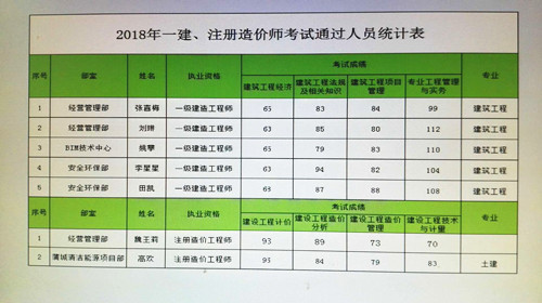 陜煤建設(shè)天工公司一級(jí)建造師考試傳捷報(bào)