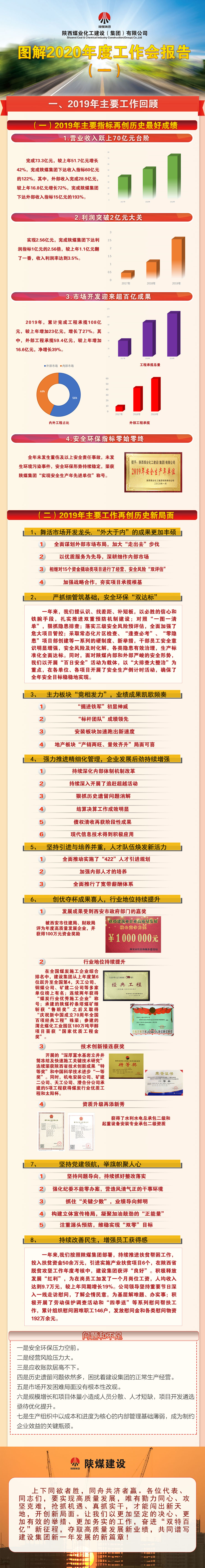 圖解陜煤建設2020年度工作會報告（一）