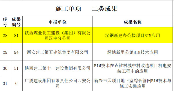 陜煤建設(shè)漢中公司漢鋼辦公樓項目 榮獲陜西省“秦漢杯”BIM應(yīng)用大賽二等獎