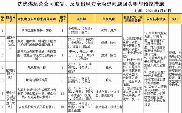 陜煤建設(shè)洗選煤運(yùn)營公司開展2020年多發(fā)性安全隱患“回頭望”活動
